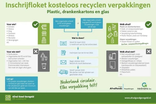 Inschrijfloket kosteloos recyclen verpakkingen